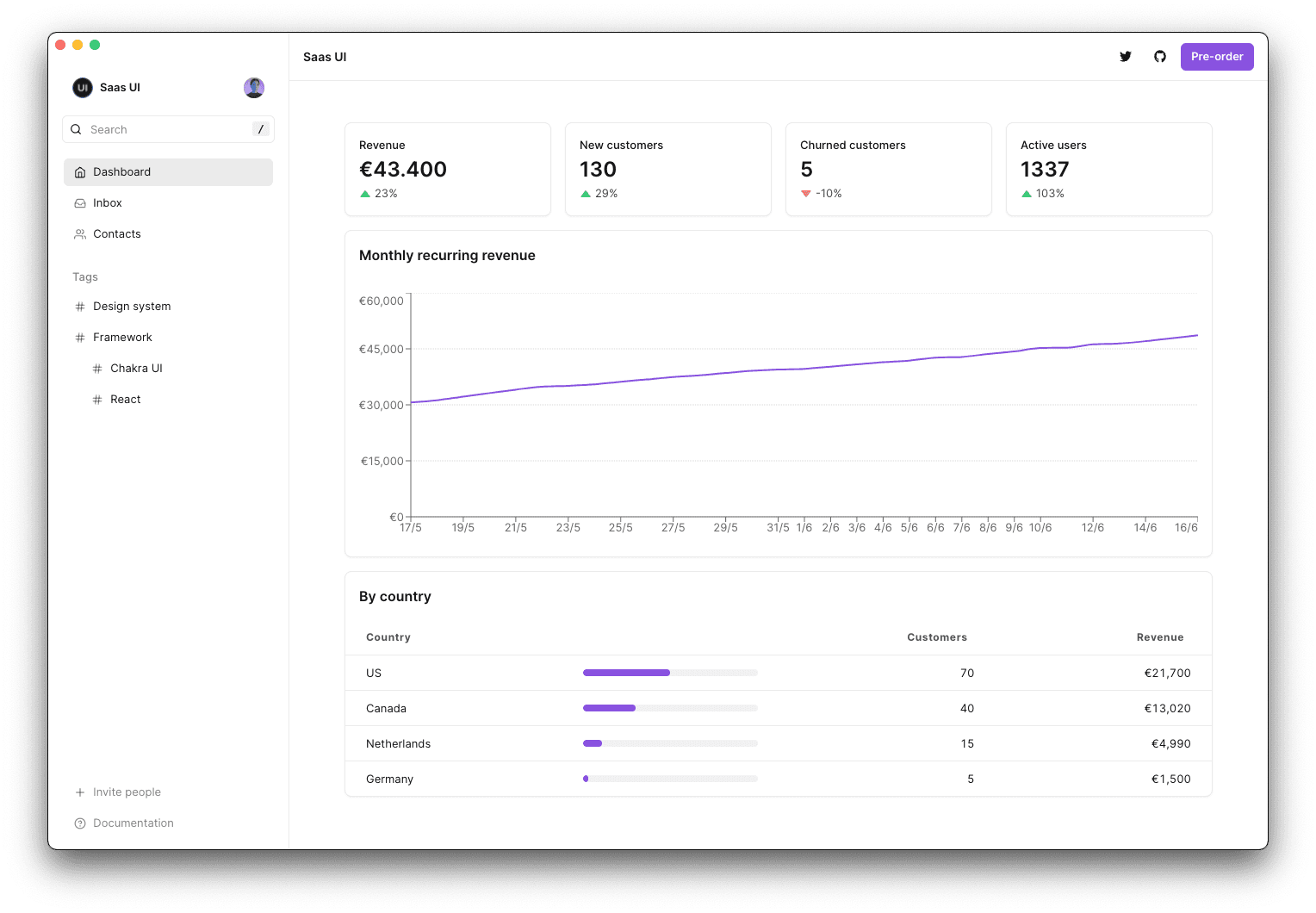 Image showing the Saas UI dashboard